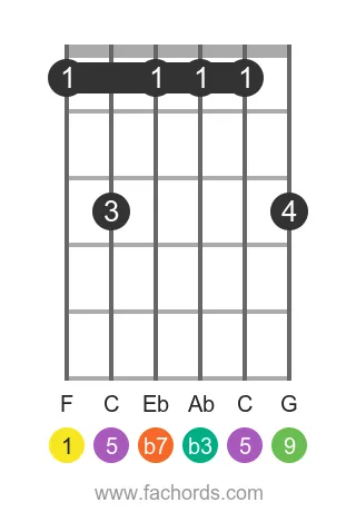 guitar chord diagram for the F m9 chord