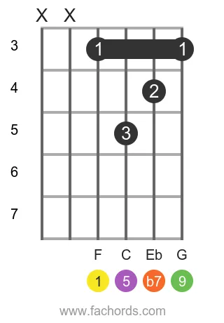 F m9 position 2 guitar chord diagram