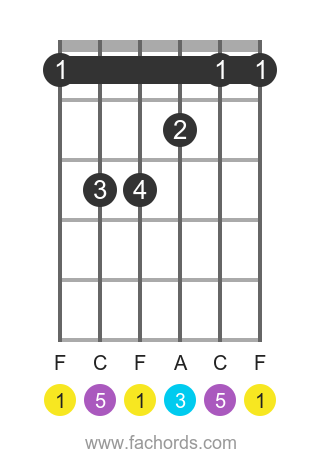 F majeur positie 4 gitaarakkoord diagram