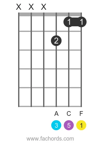 F maj position 13 guitar chord diagram
