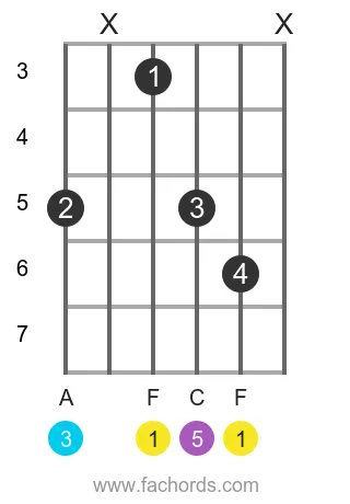 F maj position 12 guitar chord diagram
