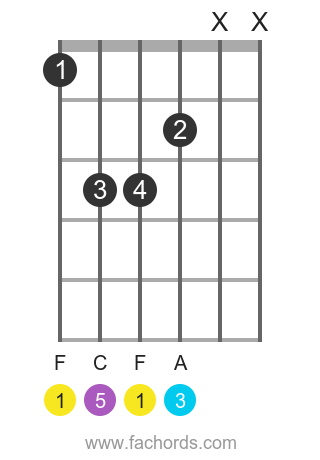 easy c chord guitar
