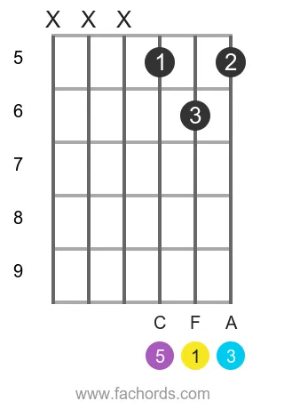 F maj position 17 guitar chord diagram