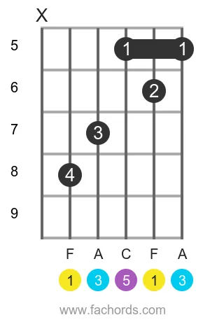 F maj position 2 guitar chord diagram