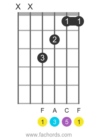 F maj position 8 guitar chord diagram