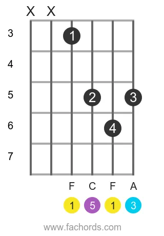 F maj position 7 guitar chord diagram