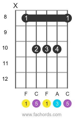 F maj position 9 guitar chord diagram
