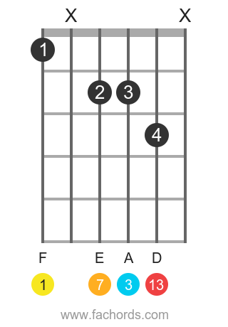 F maj13 position 1 guitar chord diagram