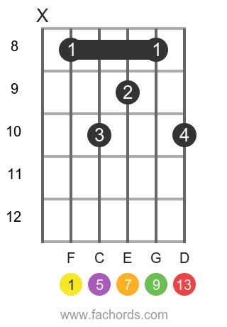 F maj13 position 8 guitar chord diagram