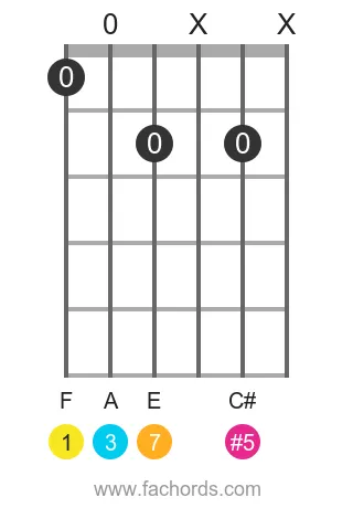 guitar chord diagram for the F maj7(#5) chord