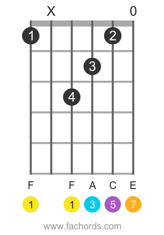 F maj7 position 1 guitar chord diagram