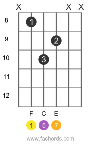 F maj7 position 10 guitar chord diagram