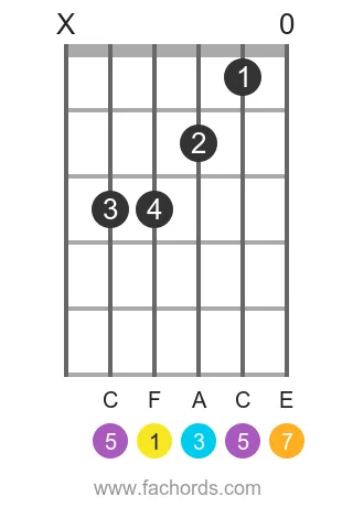F maj7 position 14 guitar chord diagram