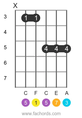 F maj7 position 15 guitar chord diagram