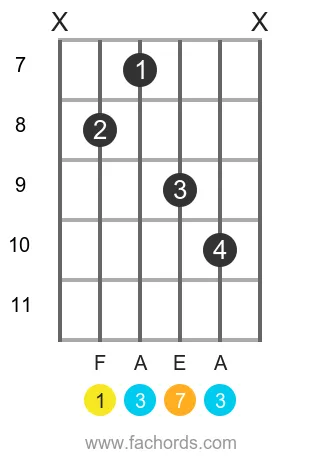 F maj7 position 16 guitar chord diagram