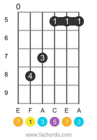 F maj7 position 2 guitar chord diagram