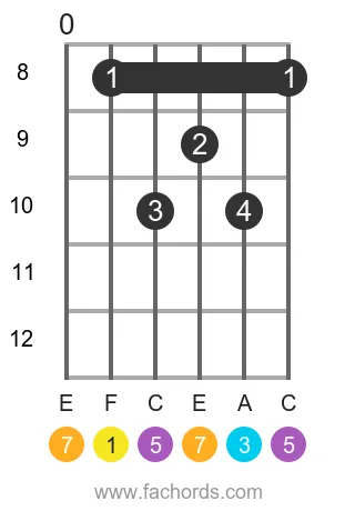 F maj7 position 3 guitar chord diagram