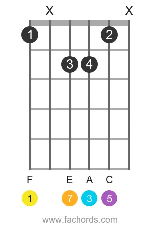 F maj7 position 4 guitar chord diagram
