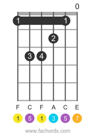 F maj7 position 6 guitar chord diagram