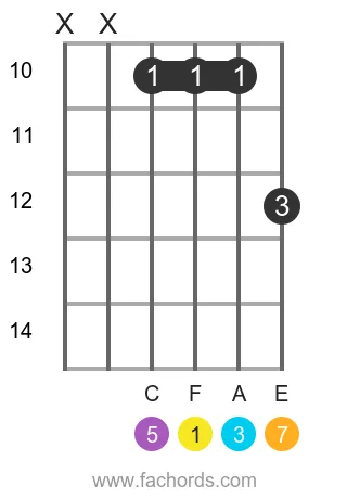 F maj7 position 7 guitar chord diagram