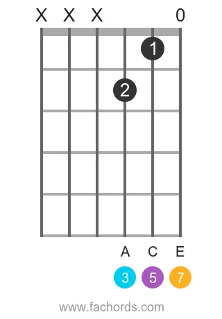 F maj7 position 8 guitar chord diagram