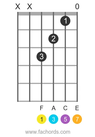 F maj7 position 9 guitar chord diagram