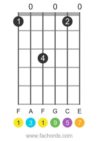guitar chord diagram for the F maj9 chord