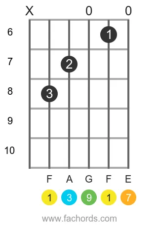F maj9 position 4 guitar chord diagram