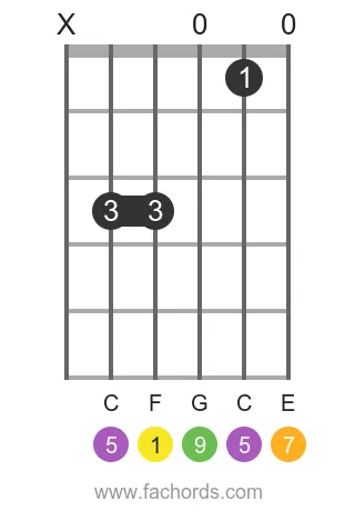 F maj9 position 5 guitar chord diagram