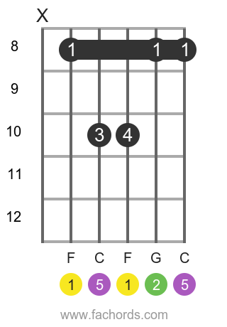 F sus2 position 1 guitar chord diagram