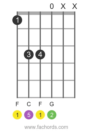 F sus2 position 2 guitar chord diagram