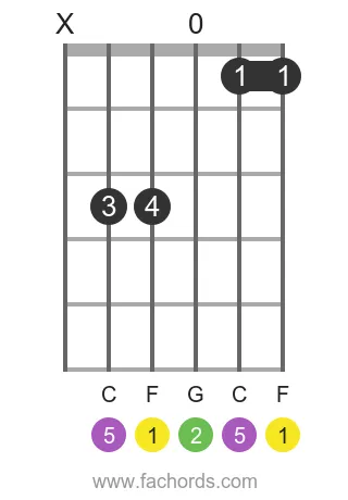 F sus2 position 3 guitar chord diagram