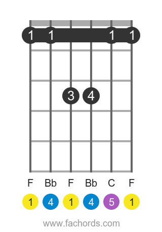 F sus4 position 1 guitar chord diagram