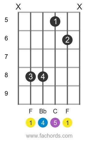 F sus4 position 2 guitar chord diagram