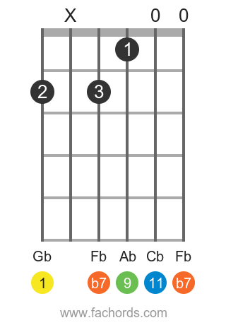 Gb 11 position 1 guitar chord diagram