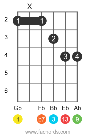 Gb 13 position 1 guitar chord diagram