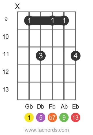 Gb 13 position 3 guitar chord diagram