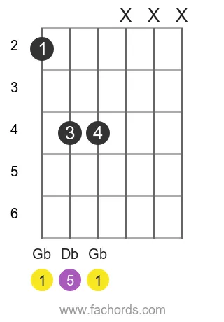 guitar chord diagram for the Gb 5 chord