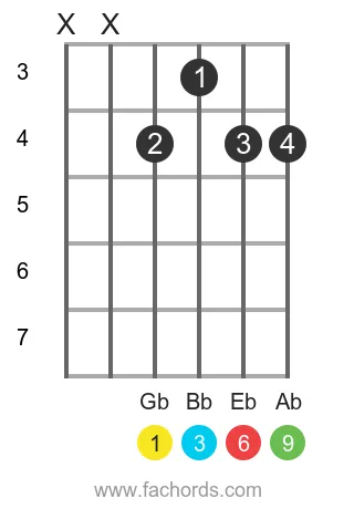 Gb 6/9 position 2 guitar chord diagram