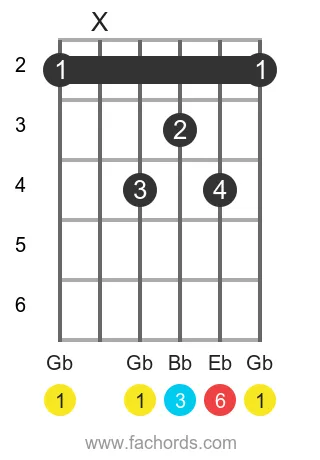 guitar chord diagram for the Gb 6 chord