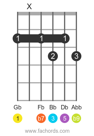 Gb 7(b9) position 1 guitar chord diagram