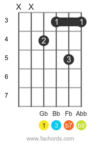 Gb 7(b9) position 2 guitar chord diagram