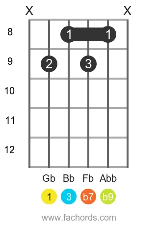 Gb 7(b9) position 3 guitar chord diagram