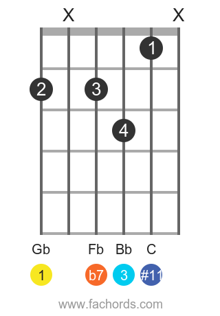 Gb 7(#11) position 1 guitar chord diagram