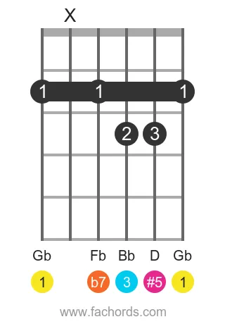 guitar chord diagram for the Gb 7(#5) chord