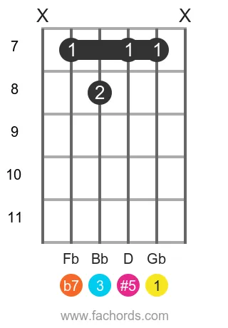 Gb 7(#5) position 2 guitar chord diagram