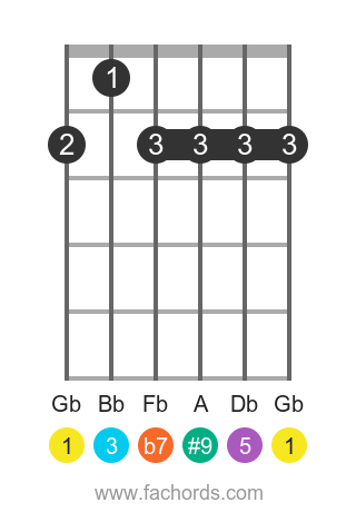 Gb 7(#9) position 1 guitar chord diagram