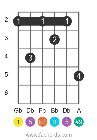 Gb 7(#9) position 2 guitar chord diagram