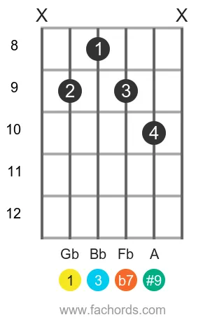 Gb 7(#9) position 3 guitar chord diagram