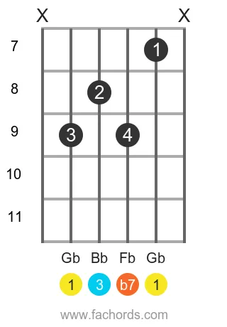 Gb 7 position 2 guitar chord diagram